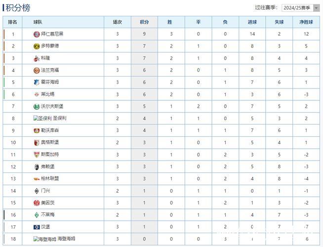 德甲最新积分战报 稳稳领跑！凯恩3球拜仁狂胜